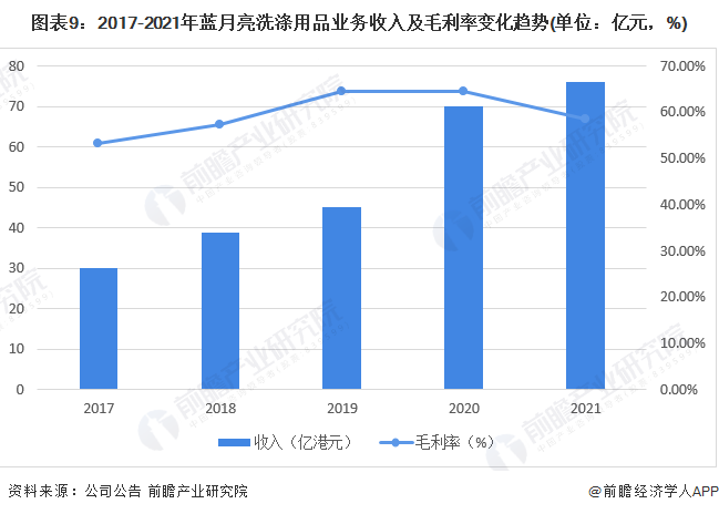 藍月亮在競爭潮汐中的洗牌力 從財報看洗衣液江湖新戰火
